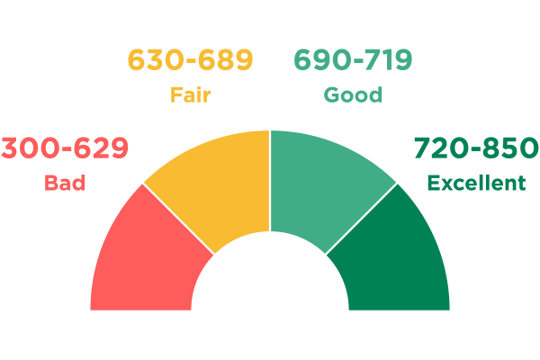 Credit Score Ranges